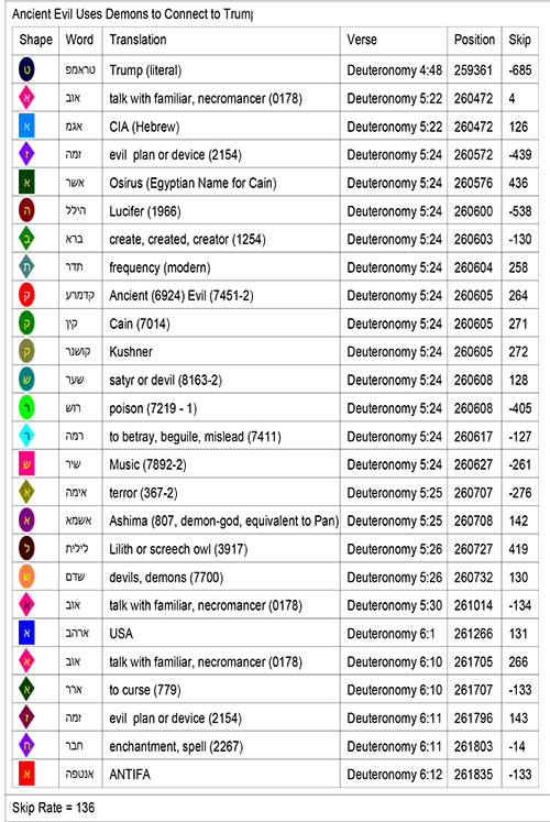 Bible Code Key